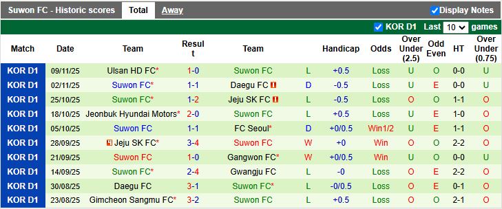 Nhận định, Soi kèo Anyang vs Suwon 12h00 ngày 22/11: Hy vọng mong manh - Ảnh 3