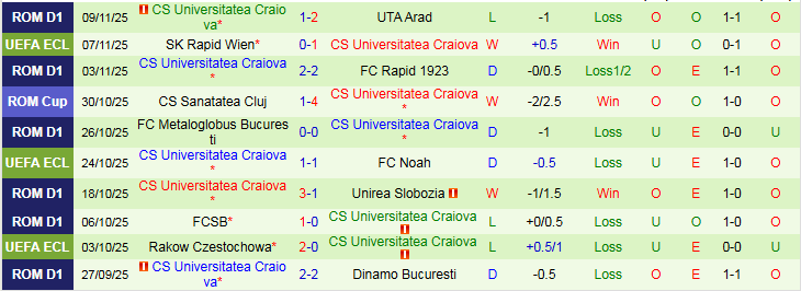 Nhận định, Soi kèo Arges vs CS Universitatea Craiova 1h30 ngày 22/11: Điểm tựa sân nhà - Ảnh 3