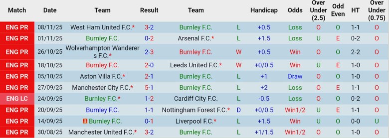 Nhận định, Soi kèo Burnley vs Chelsea, 19h30 ngày 22/11: Phong độ thăng hoa - Ảnh 3