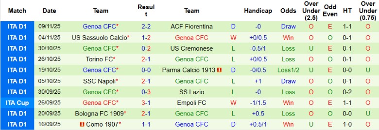 Nhận định, Soi kèo Cagliari vs Genoa, 21h00 ngày 22/11: Đại chiến 6 điểm - Ảnh 4