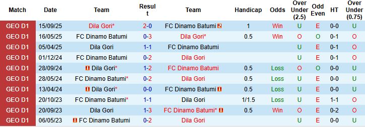 Nhận định, Soi kèo Dinamo Batumi vs Dila Gori 23h00 ngày 21/11: Khách lấn chủ - Ảnh 4