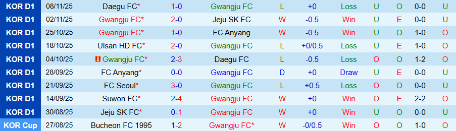 Nhận định, Soi kèo Gwangju vs Ulsan HD, 14h30 ngày 22/11: Trụ hạng thành công - Ảnh 2