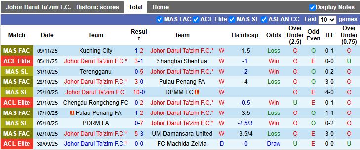 Nhận định, Soi kèo Johor Darul Ta'zim vs Melaka 19h15 ngày 21/11: Khổng lồ gặp tý hon - Ảnh 1