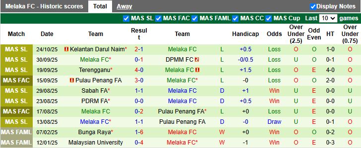 Nhận định, Soi kèo Johor Darul Ta'zim vs Melaka 19h15 ngày 21/11: Khổng lồ gặp tý hon - Ảnh 2