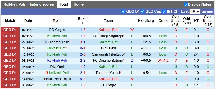 Nhận định, Soi kèo Kolkheti Poti vs Iberia 1999 Tbilisi 17h00 ngày 21/11: Tình thế trái ngược - Ảnh 2