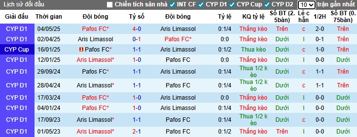 Nhận định, Soi kèo Pafos vs Aris Limassol, 0h ngày 22/11: Bất phân thắng bại - Ảnh 1