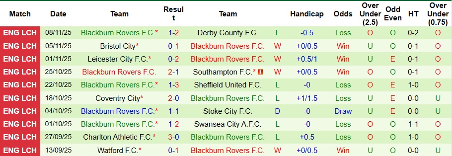 Nhận định, Soi kèo Preston North End vs Blackburn Rovers 3h ngày 22/11: Gặp phải thằng liều - Ảnh 2