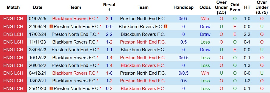 Nhận định, Soi kèo Preston North End vs Blackburn Rovers 3h ngày 22/11: Gặp phải thằng liều - Ảnh 3