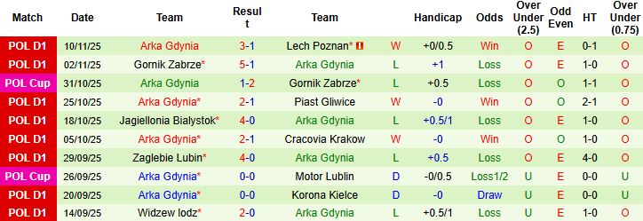 Nhận định, Soi kèo Termalica Nieciecza vs Arka Gdynia 00h00 ngày 22/11: Tiếp đà hưng phấn - Ảnh 2