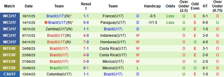 Nhận định, Soi kèo U17 Morocco vs U17 Brazil 22h45 ngày 21/11: Bất phân thắng bại - Ảnh 2