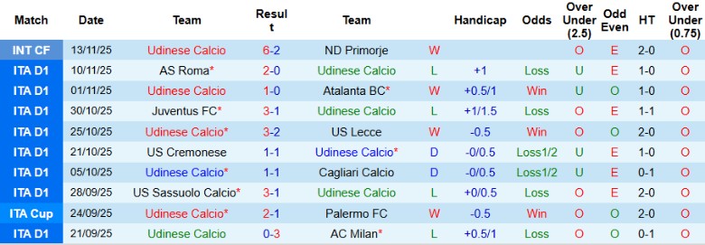 Nhận định, Soi kèo Udinese vs Bologna, 21h00 ngày 22/11: Hạ gục chủ nhà - Ảnh 3