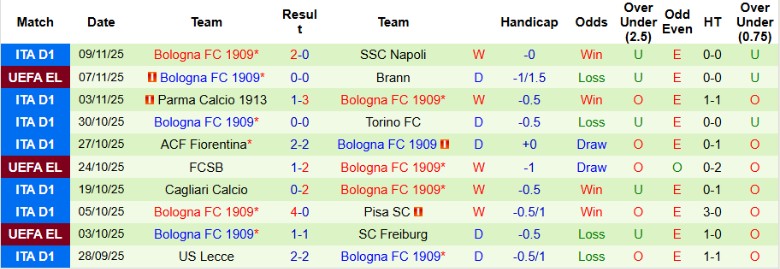 Nhận định, Soi kèo Udinese vs Bologna, 21h00 ngày 22/11: Hạ gục chủ nhà - Ảnh 4