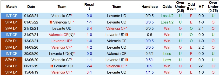 Nhận định, Soi kèo Valencia vs Levante 3h ngày 22/11: Khách có quà - Ảnh 3