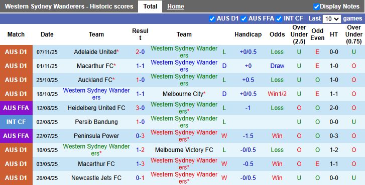 Nhận định, Soi kèo Western Sydney Wanderers vs Central Coast Mariners 13h00 ngày 22/11: Dễ chia điểm - Ảnh 2
