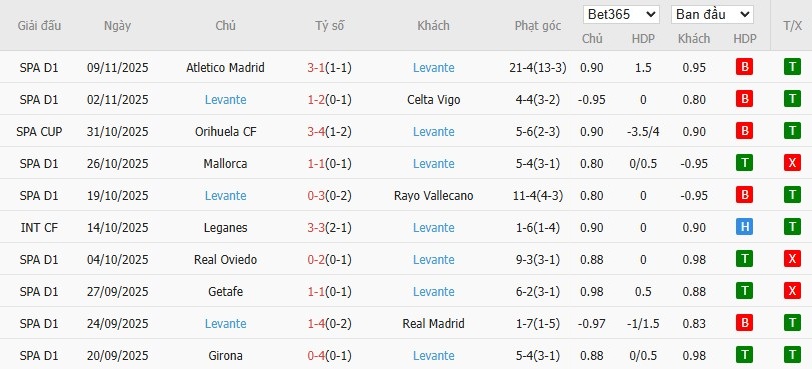 Soi kèo phạt góc Valencia vs Levante, 3h ngày 22/11 - Ảnh 5