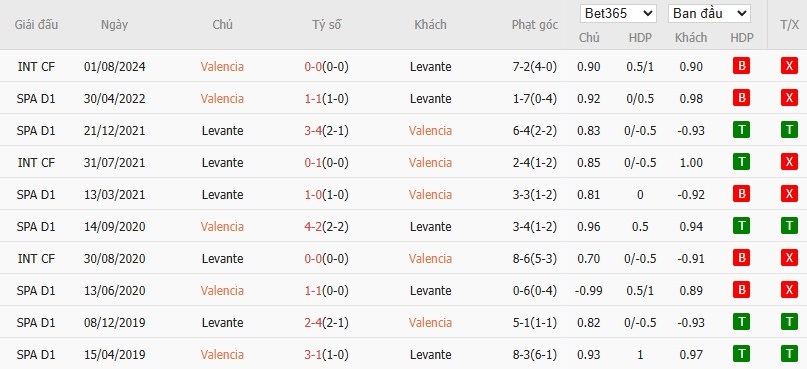 Soi kèo phạt góc Valencia vs Levante, 3h ngày 22/11 - Ảnh 6