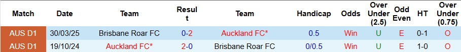 Nhận định, Soi kèo Auckland vs Brisbane Roar 9h ngày 23/11: Đề phòng bất ngờ - Ảnh 3