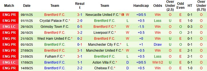 Nhận định, Soi kèo Brighton vs Brentford 22h00 ngày 22/11: Điểm tựa sân nhà - Ảnh 1