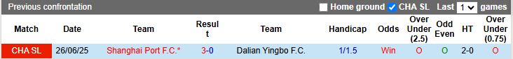 Nhận định, Soi kèo Dalian Yingbo vs Shanghai Port 14h30 ngày 22/11: Lộ diện nhà vô địch - Ảnh 1