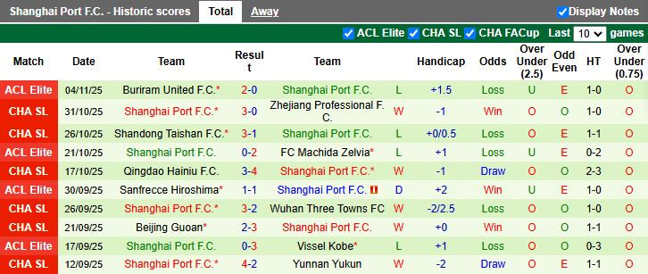 Nhận định, Soi kèo Dalian Yingbo vs Shanghai Port 14h30 ngày 22/11: Lộ diện nhà vô địch - Ảnh 3