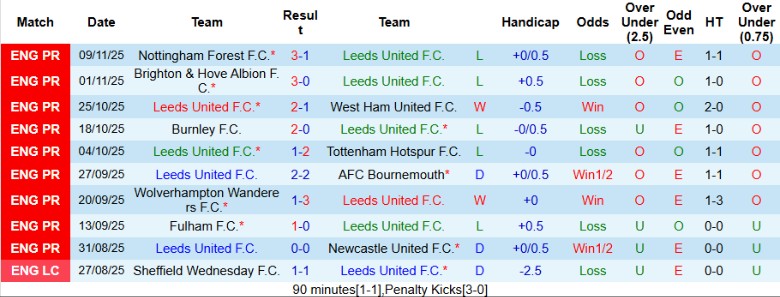 Nhận định, Soi kèo Leeds United vs Aston Villa, 21h00 ngày 23/11: Chủ nhà lâm nguy - Ảnh 3