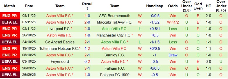 Nhận định, Soi kèo Leeds United vs Aston Villa, 21h00 ngày 23/11: Chủ nhà lâm nguy - Ảnh 4