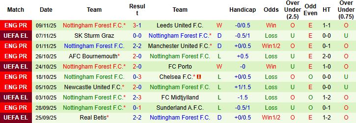 Nhận định, Soi kèo Liverpool vs Nottingham 22h00 ngày 22/11: Chiến thắng tối thiểu - Ảnh 2