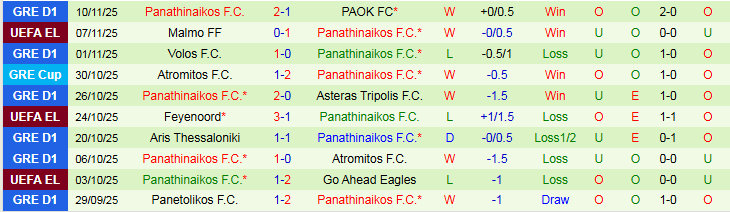 Nhận định, Soi kèo Panserraikos vs Panathinaikos 22h00 ngày 23/11: Phong độ trái ngược - Ảnh 3