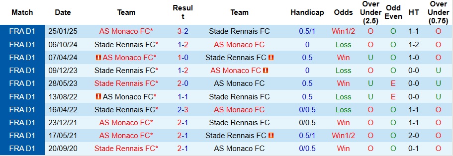 Nhận định, Soi kèo Rennes vs AS Monaco 1h ngày 23/11: Ca khúc khải hoàn - Ảnh 3