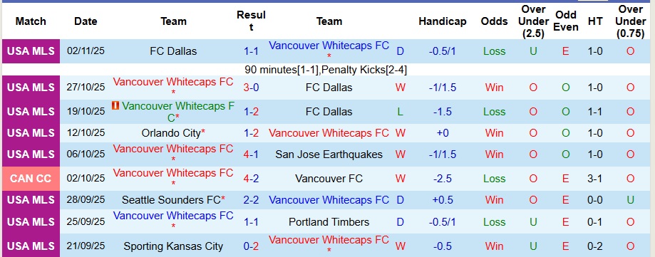 Nhận định, Soi kèo Vancouver Whitecaps vs Los Angeles FC 9h30 ngày 23/11: Ưu thế sân nhà - Ảnh 1