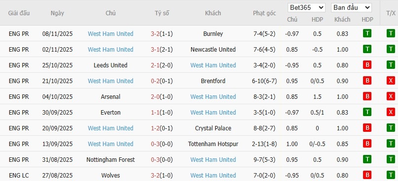 Soi kèo phạt góc Bournemouth vs West Ham, 22h ngày 22/11 - Ảnh 5