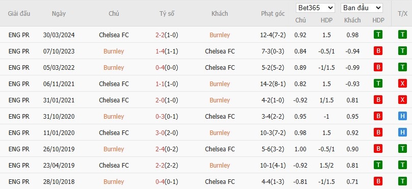 Soi kèo phạt góc Burnley vs Chelsea, 19h30 ngày 22/11 - Ảnh 6