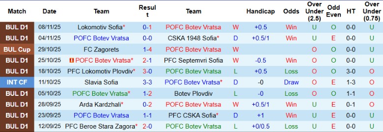 Nhận định, Soi kèo Botev Vratsa vs Slavia Sofia, 22h30 ngày 24/11: Điểm số quý giá - Ảnh 3
