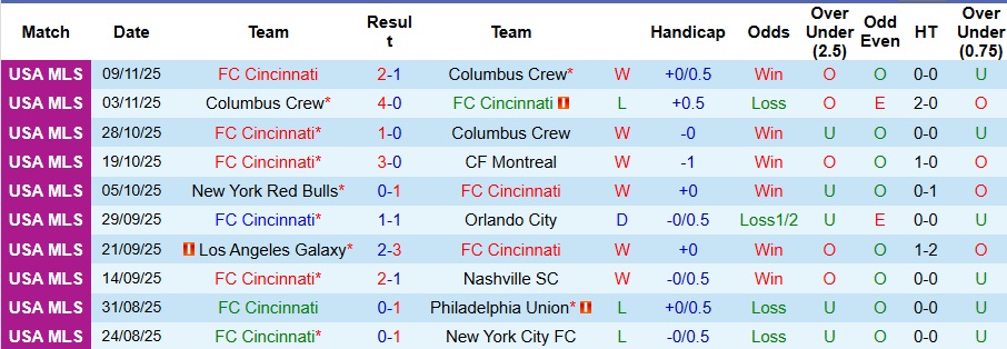Nhận định, Soi kèo Cincinnati vs Inter Miami 5h ngày 24/11: Bắt nạt Messi - Ảnh 1