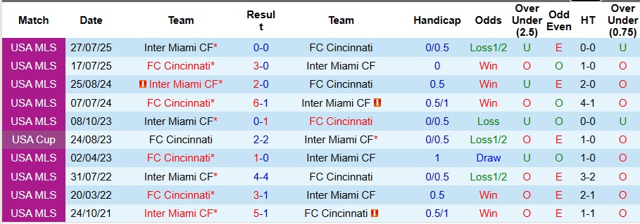 Nhận định, Soi kèo Cincinnati vs Inter Miami 5h ngày 24/11: Bắt nạt Messi - Ảnh 3