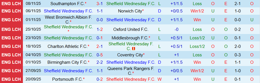 Nhận định, Soi kèo Sheffield Wednesday vs Sheffield United, 19h00 ngày 23/11: Tệ gặp tệ hơn - Ảnh 2