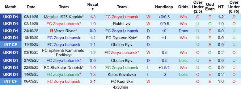Nhận định, Soi kèo Zorya Luhansk vs Oleksandriya, 23h00 ngày 24/11: Kết quả hợp lý - Ảnh 3
