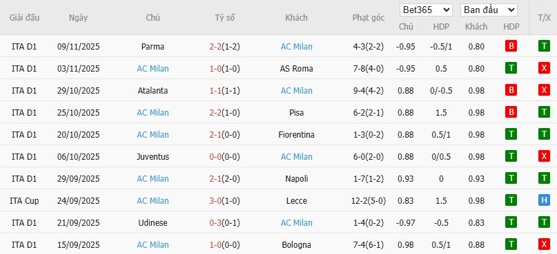 Soi kèo phạt góc Inter Milan vs AC Milan, 2h45 ngày 24/11 - Ảnh 3