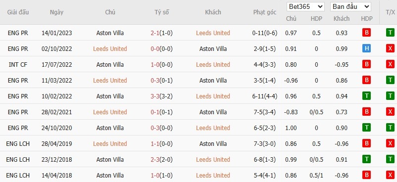 Soi kèo phạt góc Leeds United vs Aston Villa, 21h ngày 23/11 - Ảnh 6