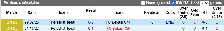 Nhận định, Soi kèo Bekasi City vs Persekat Tegal 19h00 ngày 24/11: Ngày buồn tiếp nối - Ảnh 1