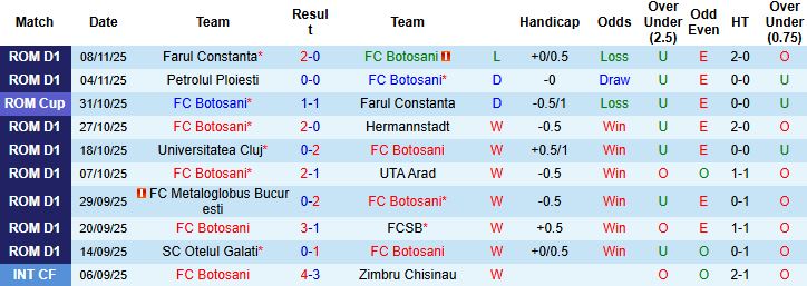 Nhận định, Soi kèo Botosani vs Dinamo Bucuresti 01h30 ngày 25/11: Tin vào chủ nhà - Ảnh 3