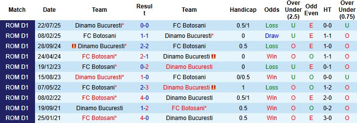 Nhận định, Soi kèo Botosani vs Dinamo Bucuresti 01h30 ngày 25/11: Tin vào chủ nhà - Ảnh 4