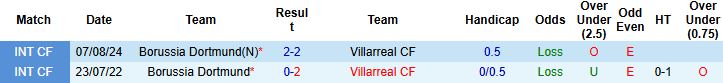 Nhận định, Soi kèo Dortmund vs Villarreal 03h00 ngày 26/11: Điểm tựa sân nhà - Ảnh 4