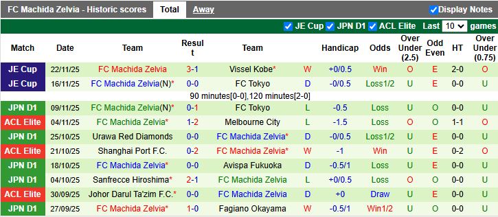 Nhận định, Soi kèo Gangwon vs Machida Zelvia 17h00 ngày 25/11: Vất vả giành điểm - Ảnh 2