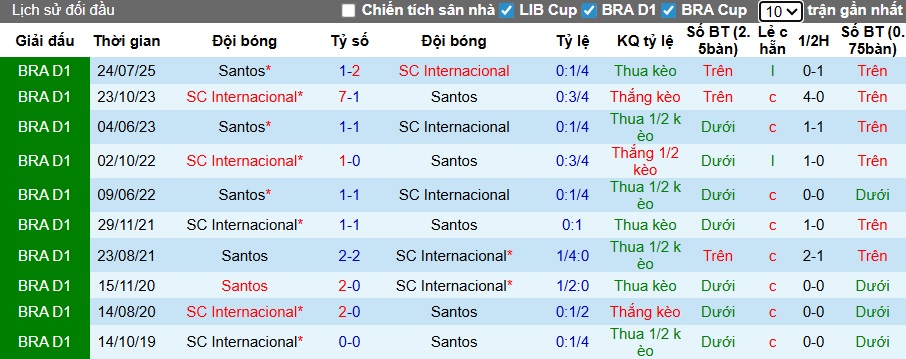 Nhận định, Soi kèo Internacional vs Santos 7h ngày 25/11: Buồn cho Neymar - Ảnh 3