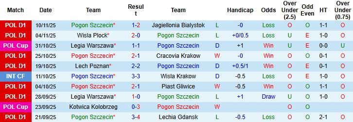 Nhận định, Soi kèo Pogon Szczecin vs Zaglebie Lubin 01h00 ngày 25/11: Điểm tựa sân nhà - Ảnh 3
