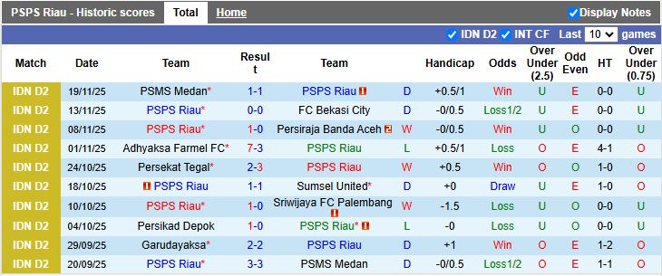 Nhận định, Soi kèo PSPS Riau vs Garudayaksa 15h30 ngày 24/11: Xây chắc đỉnh bảng - Ảnh 2
