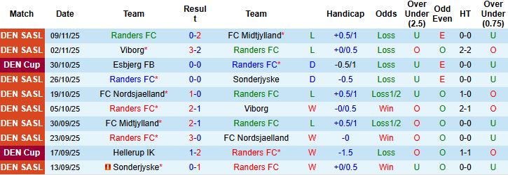 Nhận định, Soi kèo Randers vs Odense 01h00 ngày 25/11: Khách lấn chủ - Ảnh 3
