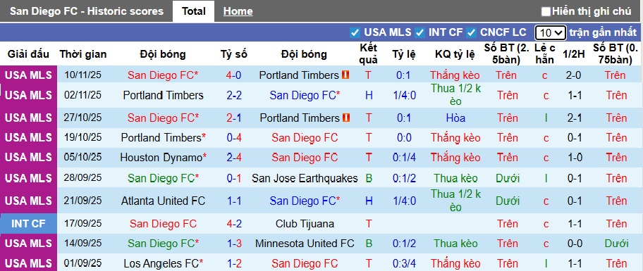 Nhận định, Soi kèo San Diego vs Minnesota United 10h ngày 25/11: Không còn bất ngờ - Ảnh 1