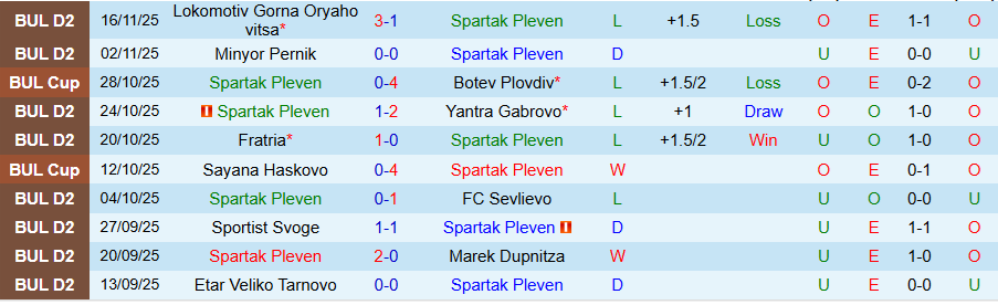 Nhận định, Soi kèo Spartak Pleven vs Ludogorets II, 19h30 ngày 24/11: Bất ngờ ngã ngựa - Ảnh 2